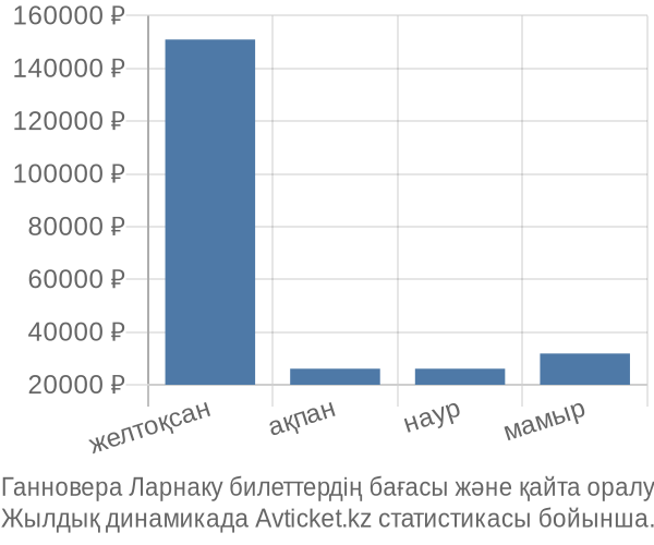 Ганновера Ларнаку авиабилет бағасы