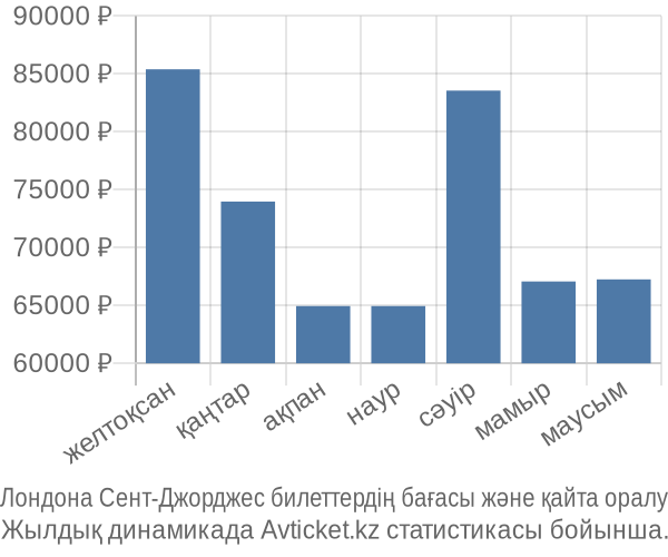 Лондона Сент-Джорджес авиабилет бағасы