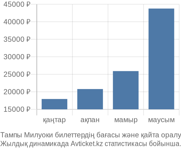 Тампы Милуоки авиабилет бағасы