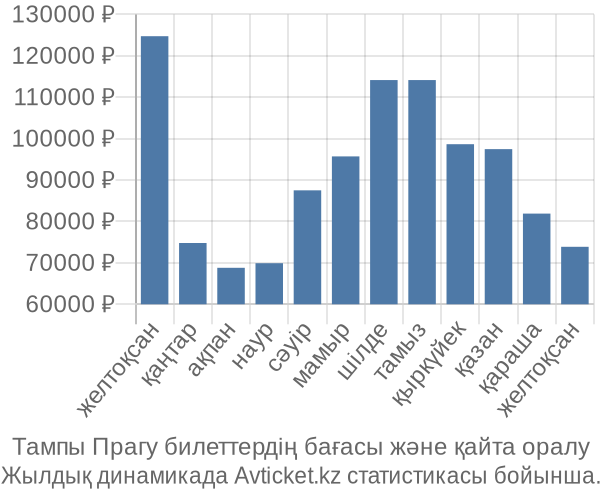 Тампы Прагу авиабилет бағасы