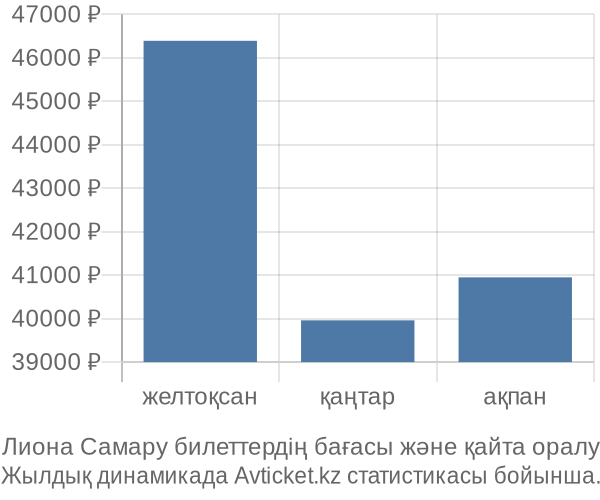 Лиона Самару авиабилет бағасы