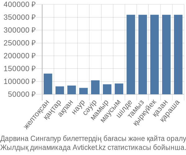 Дарвина Сингапур авиабилет бағасы