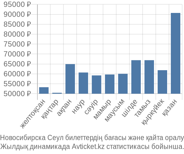 Новосибирска Сеул авиабилет бағасы