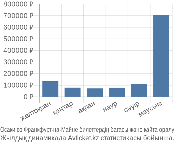 Осаки во Франкфурт-на-Майне авиабилет бағасы