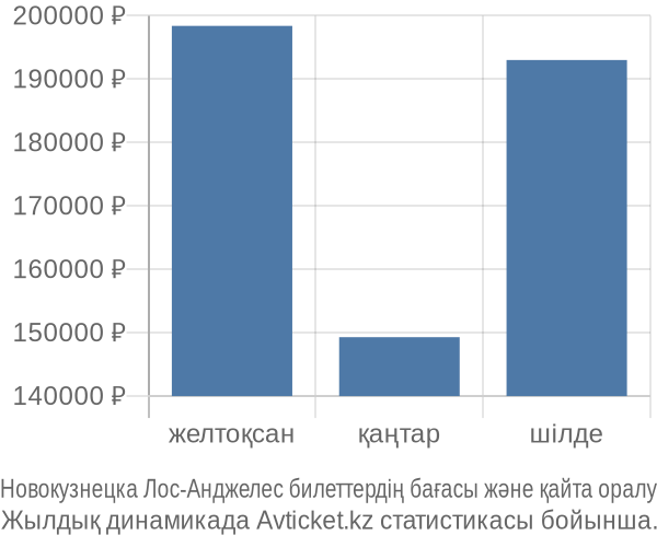 Новокузнецка Лос-Анджелес авиабилет бағасы
