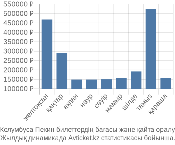 Колумбуса Пекин авиабилет бағасы
