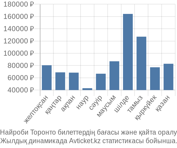 Найроби Торонто авиабилет бағасы