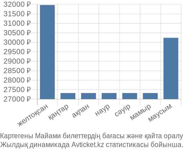 Картегены Майами авиабилет бағасы