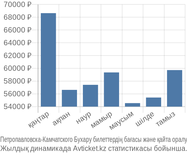 Петропавловска-Камчатского Бухару авиабилет бағасы