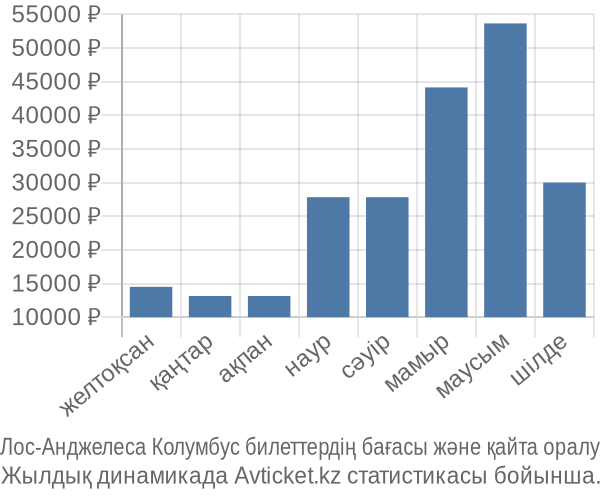 Лос-Анджелеса Колумбус авиабилет бағасы