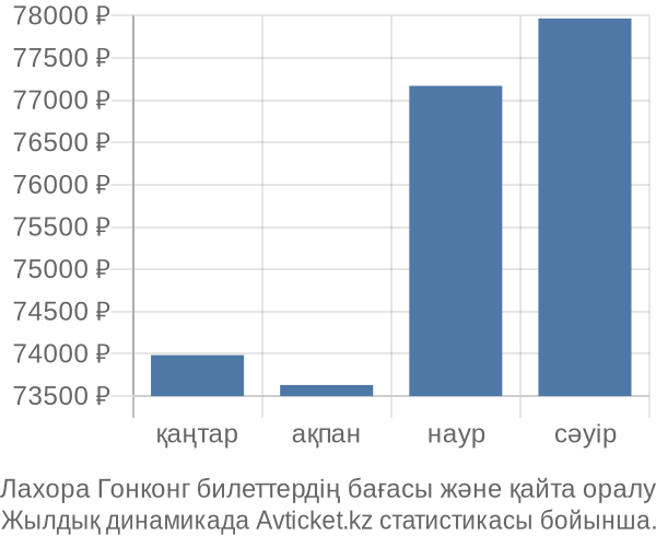 Лахора Гонконг авиабилет бағасы