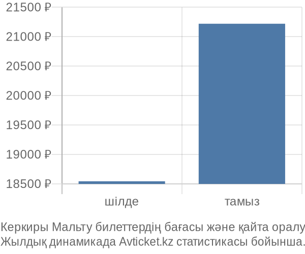 Керкиры Мальту авиабилет бағасы