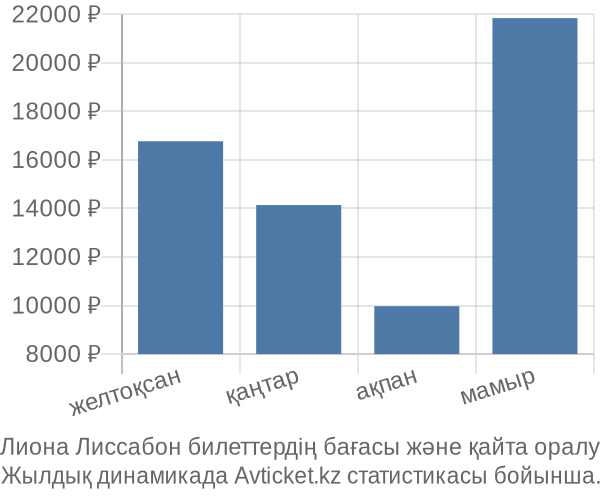 Лиона Лиссабон авиабилет бағасы