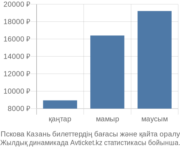 Пскова Казань авиабилет бағасы