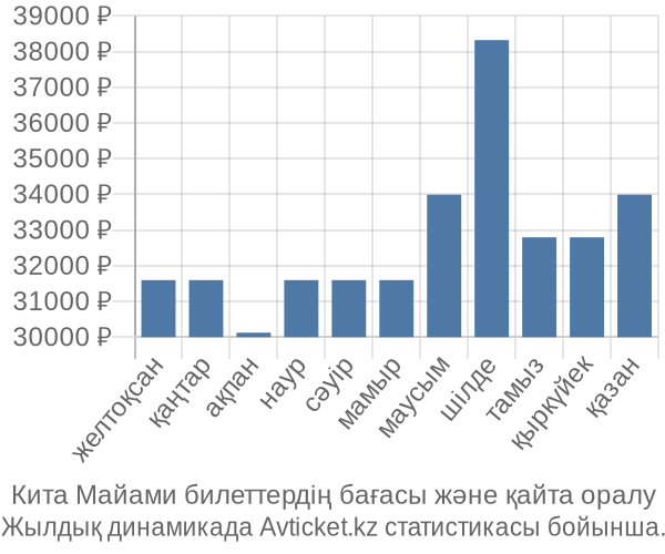 Кита Майами авиабилет бағасы