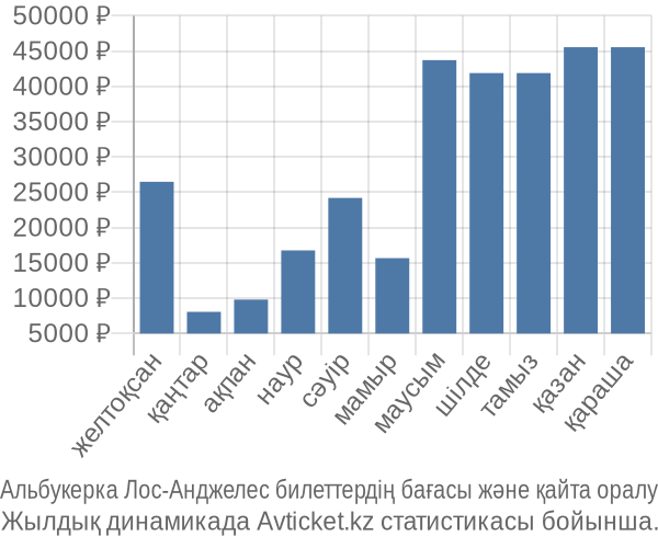 Альбукерка Лос-Анджелес авиабилет бағасы
