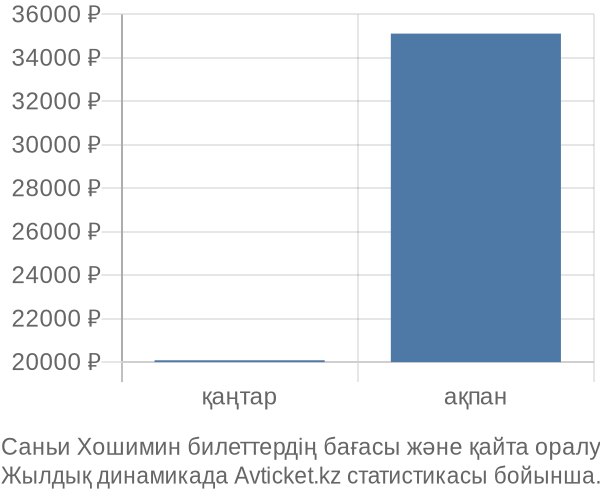 Саньи Хошимин авиабилет бағасы