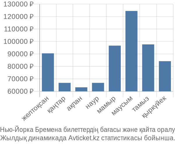Нью-Йорка Бремена авиабилет бағасы