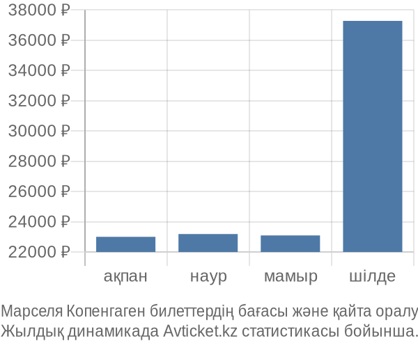 Марселя Копенгаген авиабилет бағасы