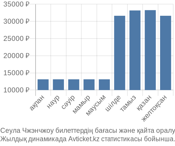 Сеула Чжэнчжоу авиабилет бағасы