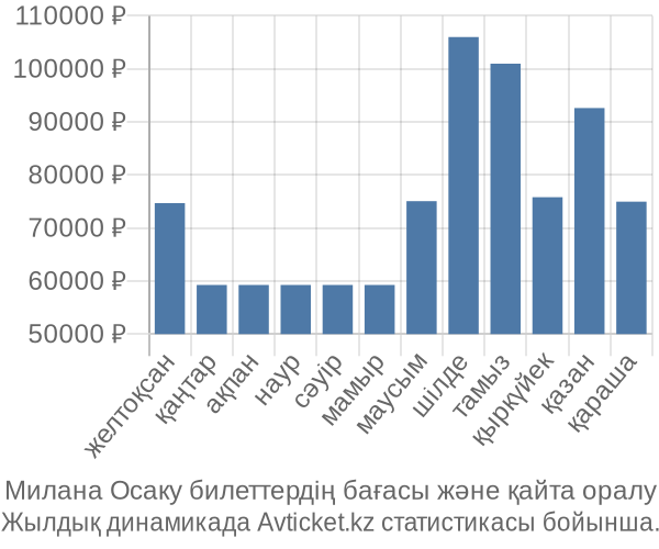 Милана Осаку авиабилет бағасы