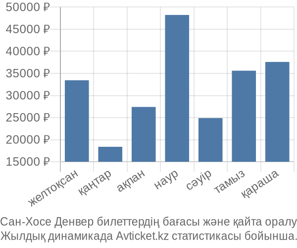 Сан-Хосе Денвер авиабилет бағасы