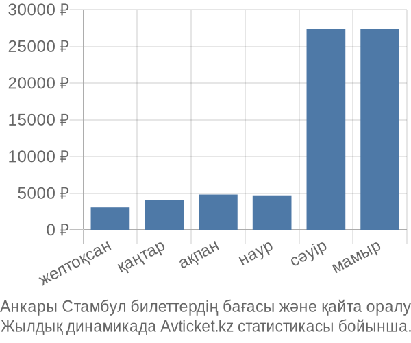 Анкары Стамбул авиабилет бағасы