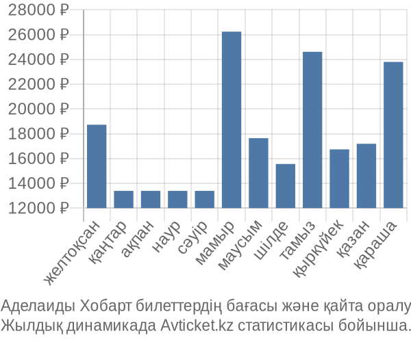 Аделаиды Хобарт авиабилет бағасы