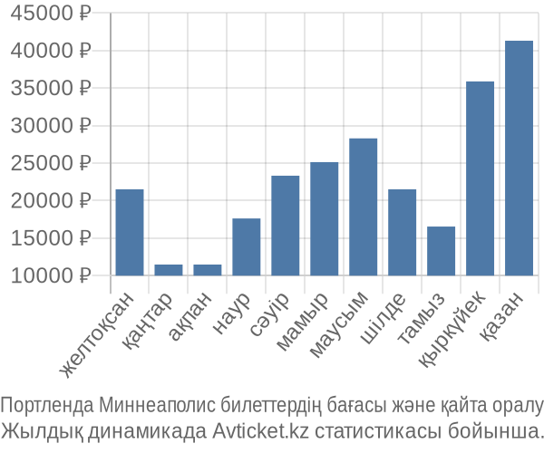 Портленда Миннеаполис авиабилет бағасы