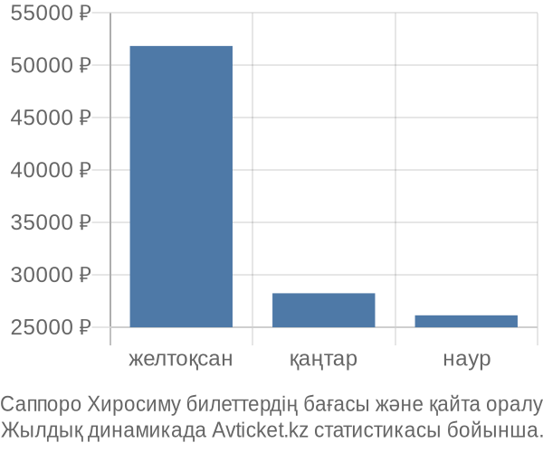 Саппоро Хиросиму авиабилет бағасы