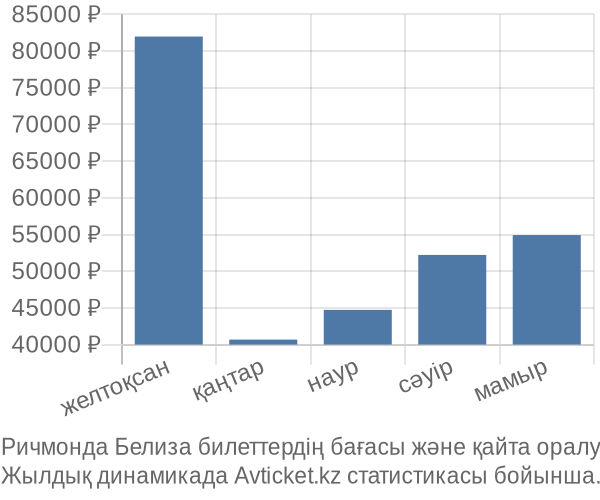 Ричмонда Белиза авиабилет бағасы