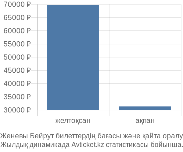 Женевы Бейрут авиабилет бағасы