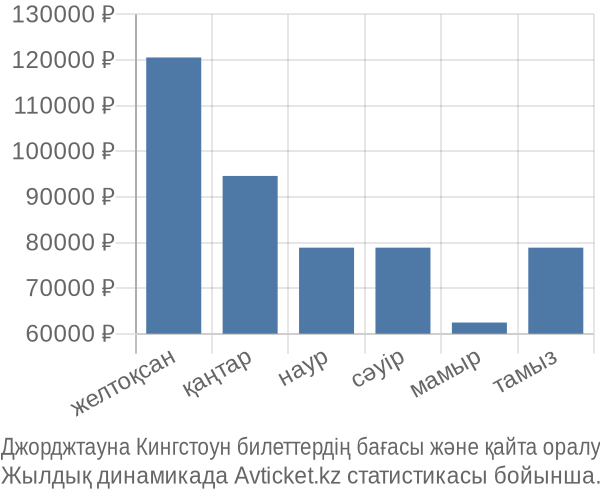 Джорджтауна Кингстоун авиабилет бағасы