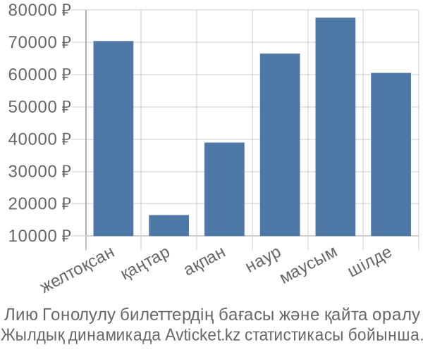 Лию Гонолулу авиабилет бағасы