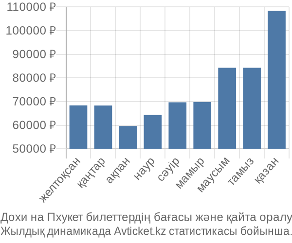 Дохи на Пхукет авиабилет бағасы