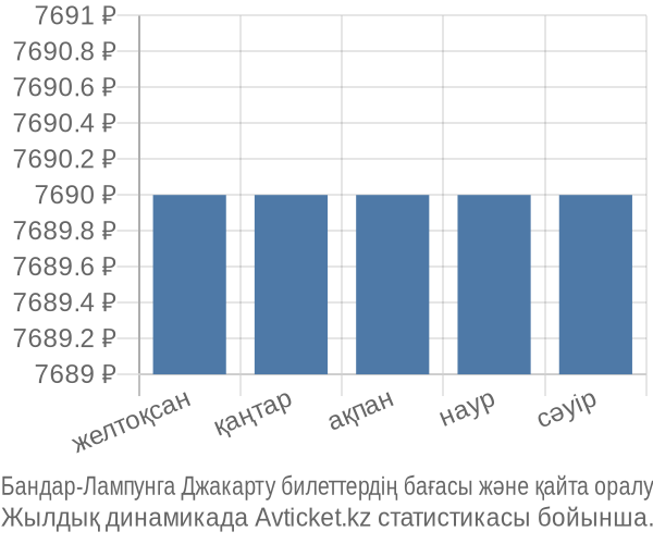 Бандар-Лампунга Джакарту авиабилет бағасы