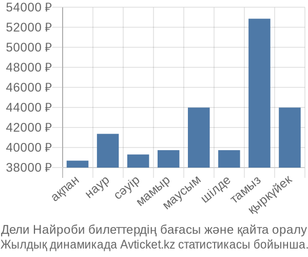 Дели Найроби авиабилет бағасы