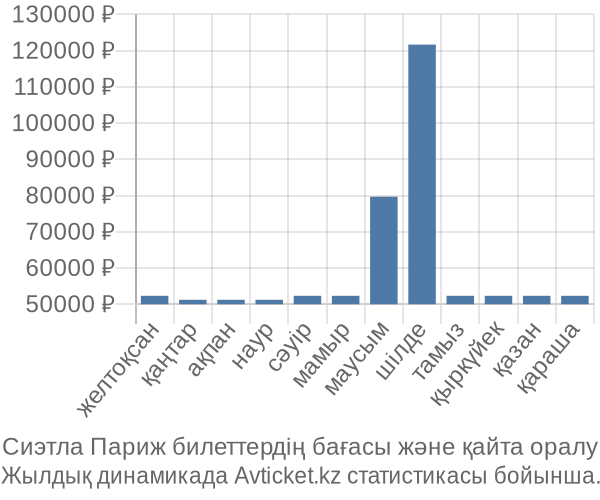 Сиэтла Париж авиабилет бағасы