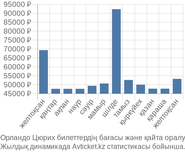 Орландо Цюрих авиабилет бағасы