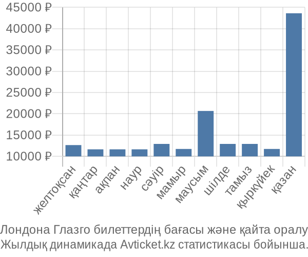 Лондона Глазго авиабилет бағасы