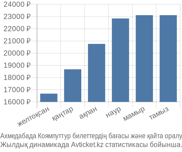 Ахмедабада Коямпуттур авиабилет бағасы