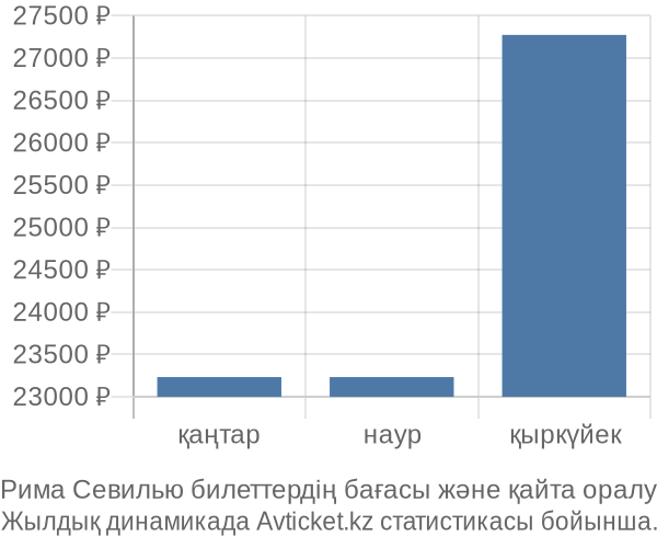 Рима Севилью авиабилет бағасы