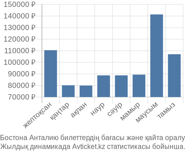 Бостона Анталию авиабилет бағасы