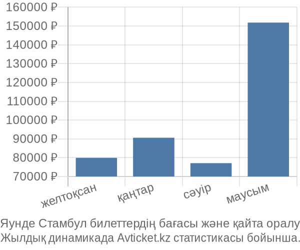 Яунде Стамбул авиабилет бағасының өзгеру графигі Яунде Стамбул авиабилет бағасы