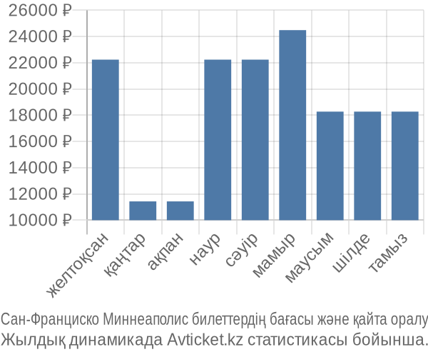 Сан-Франциско Миннеаполис авиабилет бағасы