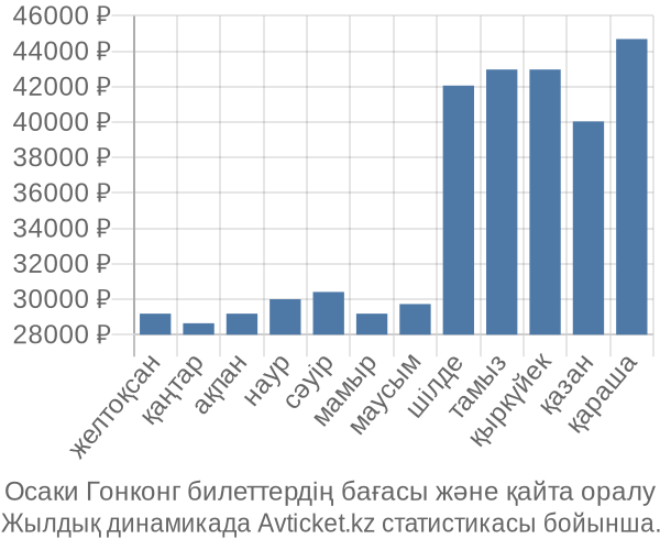 Осаки Гонконг авиабилет бағасы
