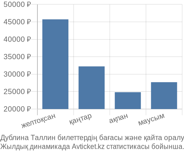 Дублина Таллин авиабилет бағасы