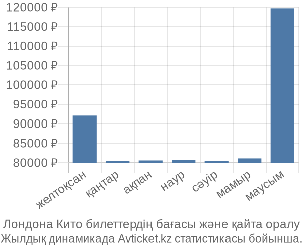 Лондона Кито авиабилет бағасы