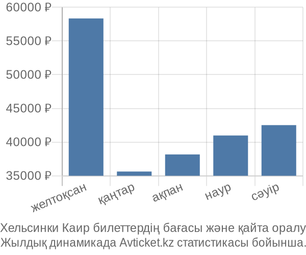 Хельсинки Каир авиабилет бағасы