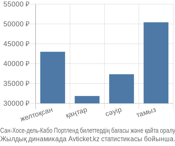 Сан-Хосе-дель-Кабо Портленд авиабилет бағасы